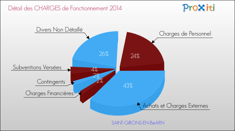 Décomposition des Charges de Fonctionnement 2014 de la commune de SAINT-GIRONS-EN-BéARN Charges de Fonctionnement 2014 pour la commune de SAINT-GIRONS-EN-BéARN